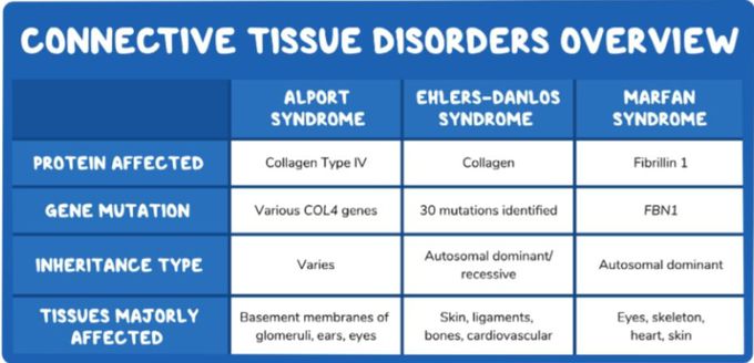 Connective tissue disorder