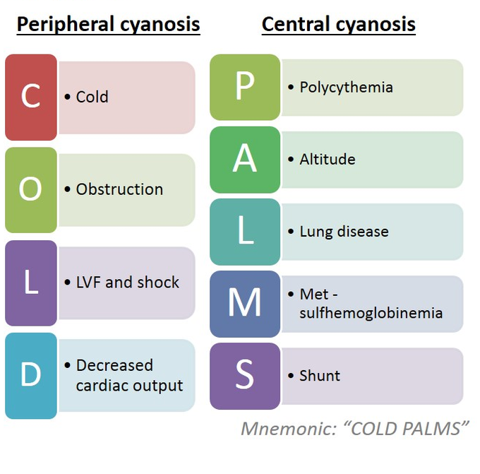 peripheral cyanosis vs central cyanosis