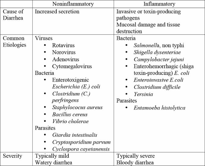 Diarrhea causing pathogens