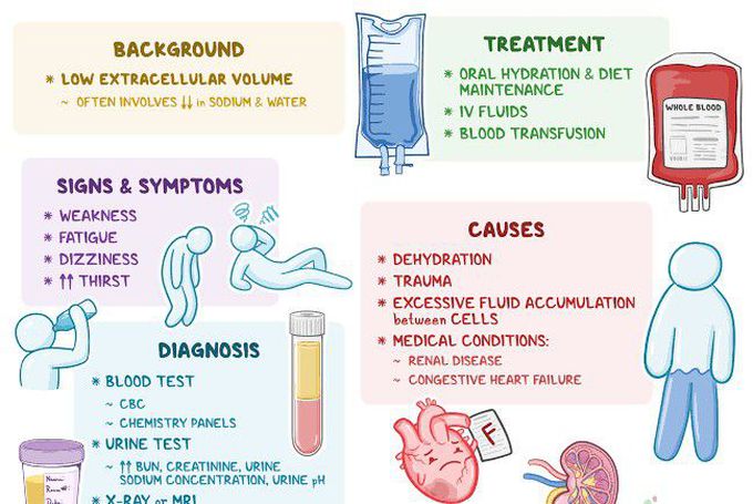 Hypovolemic shock and its causes
