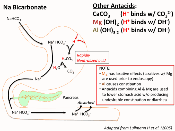 Antacids mechanism of action
