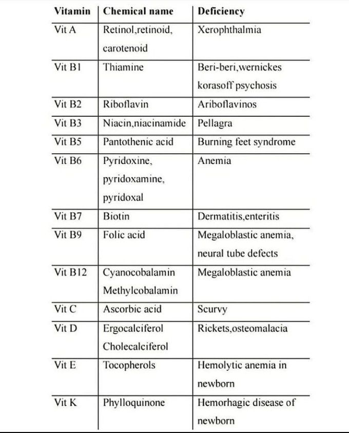 Vitamins, their chemical name and their diseases