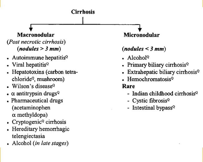 Causes Cirrhosis of Liver