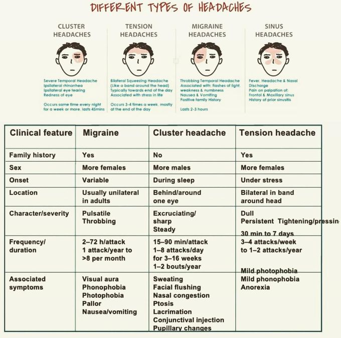 Different types of headaches