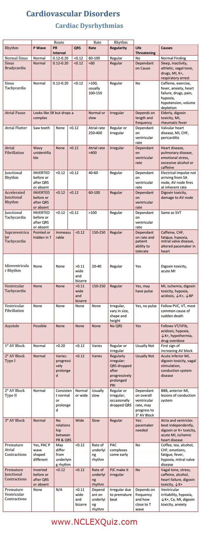 Cardiovascular disorders