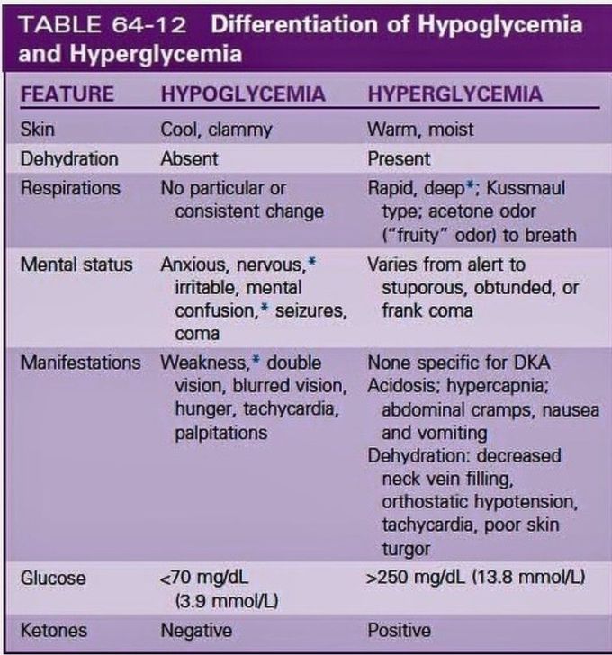 Hypoglycemia Vs Hyperglycaemia