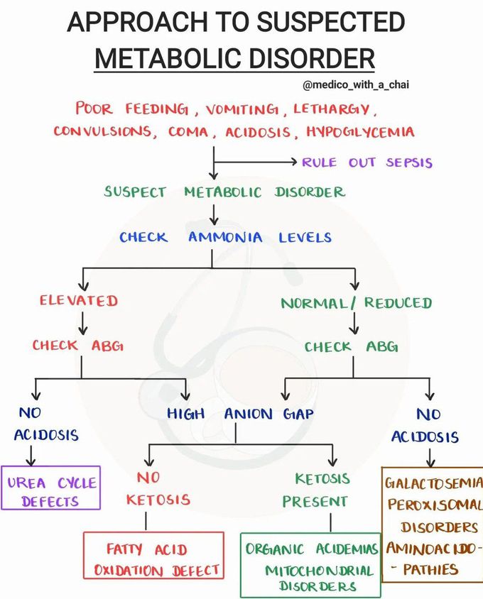 Approach to Metabolic Disorders