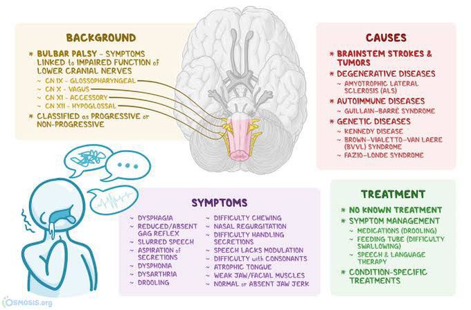 Bulbar palsy