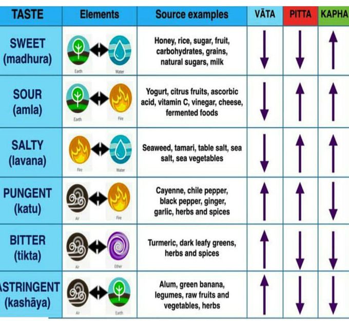 tridosa according to food and rasa