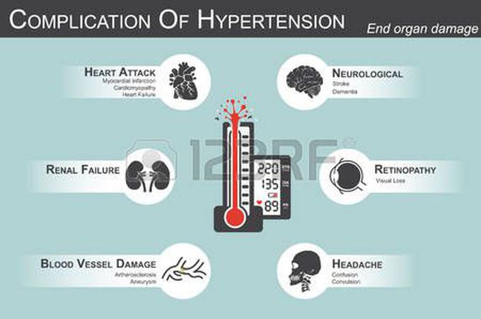 Complication of Hypertension