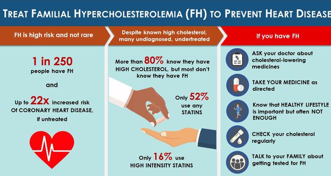Treatment for hypercholesterolemia?