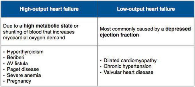 High output vs low output heart Failure