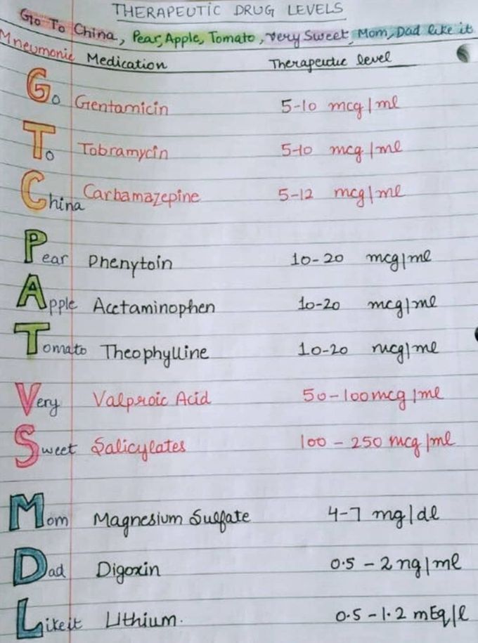 Drug levels