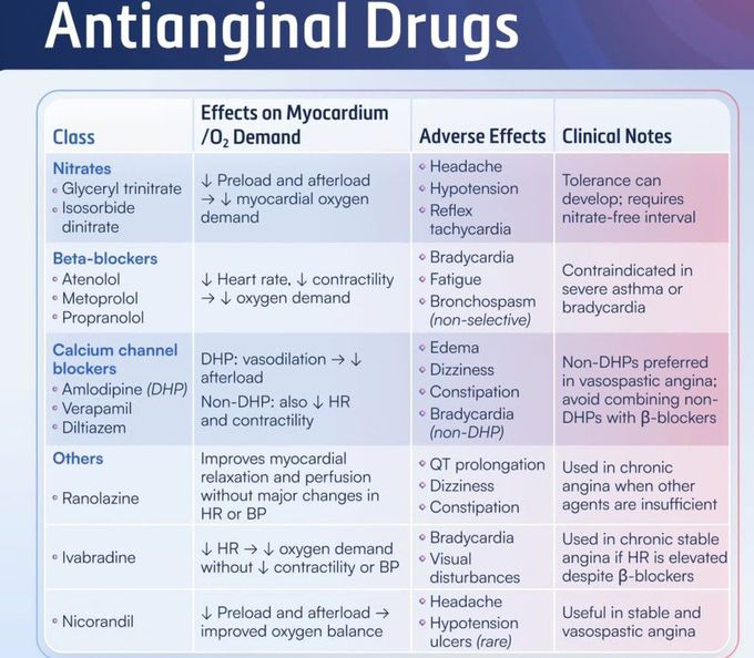 Antianginal Drugs