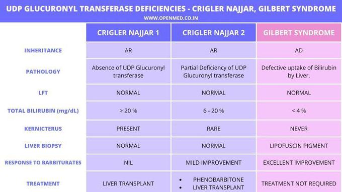 Hereditary causes of unconjugated hyperbilirubinemia