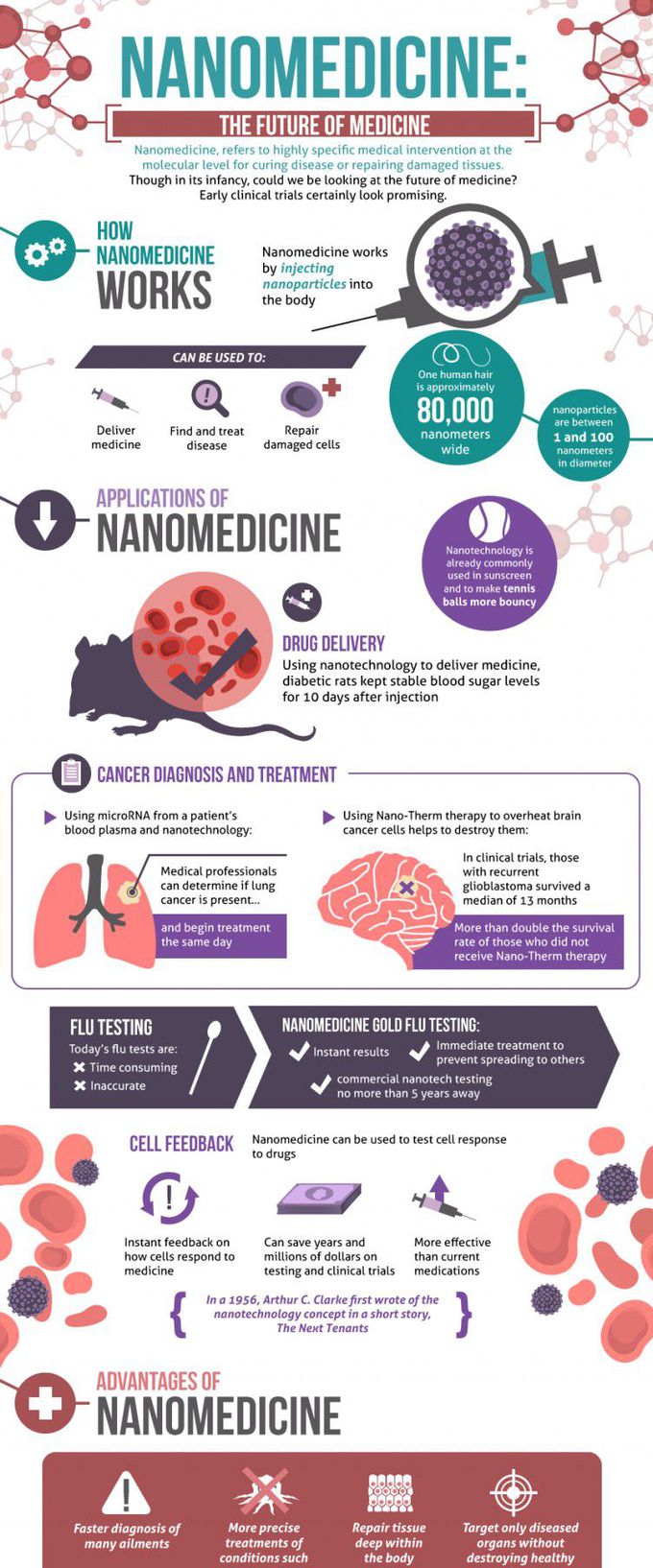 Nano medicine  seemed to be prepared soon