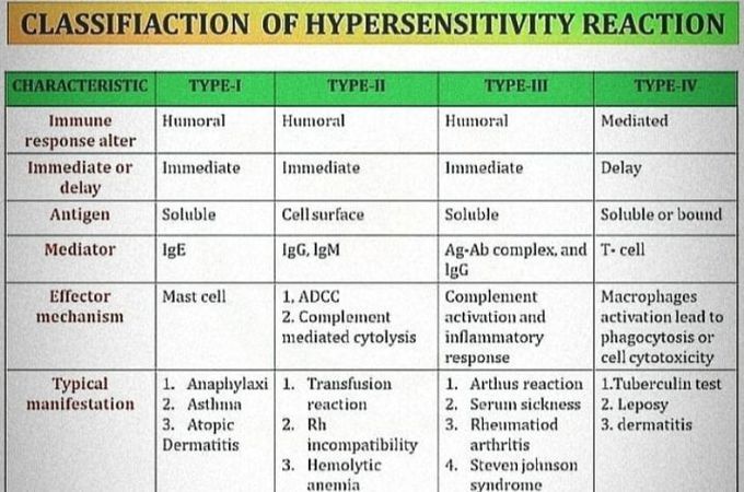 Classification of hypersensitivity
