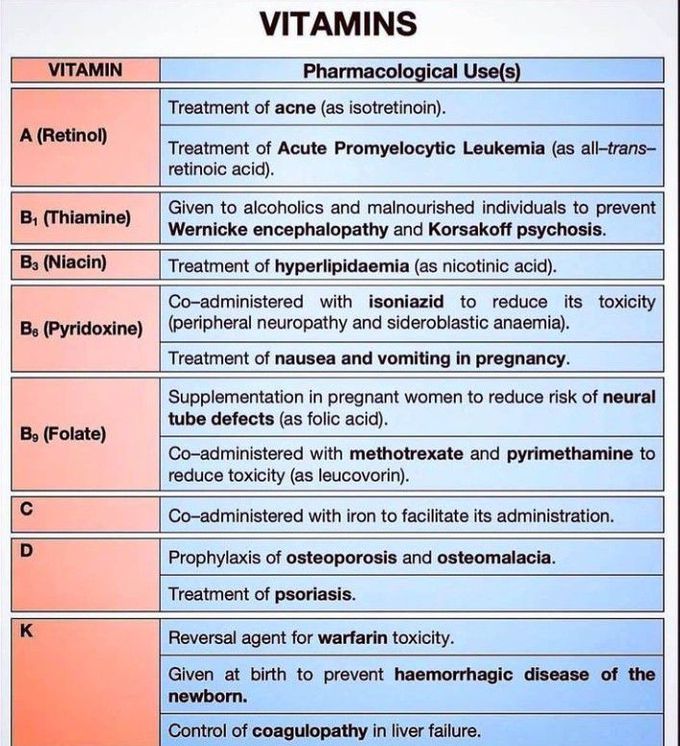 vitamins and their pharmacologics