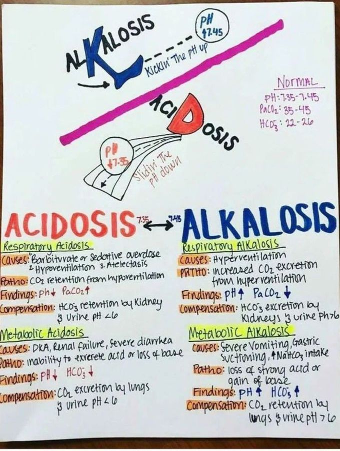 Acidosis Vs Alkalosis