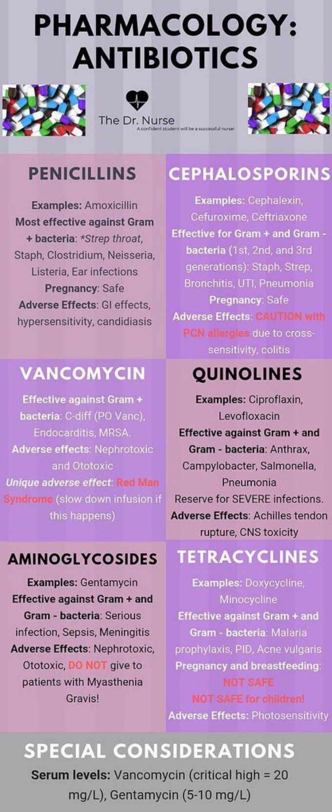 Pharmacology : Antibiotics