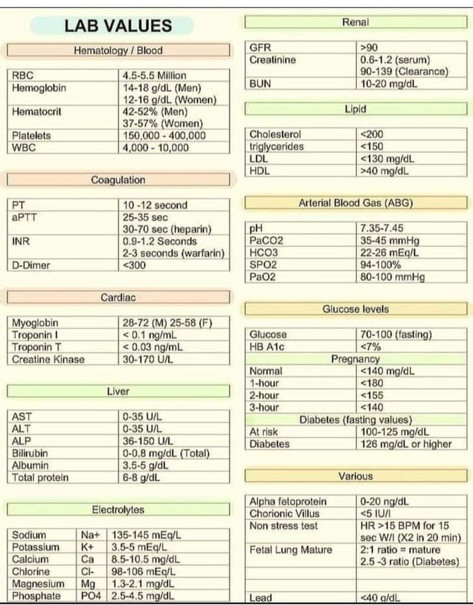 Lab Values