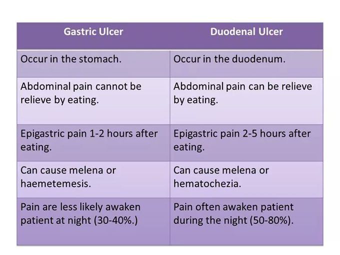 Diff between gastric and duodenal ulcers