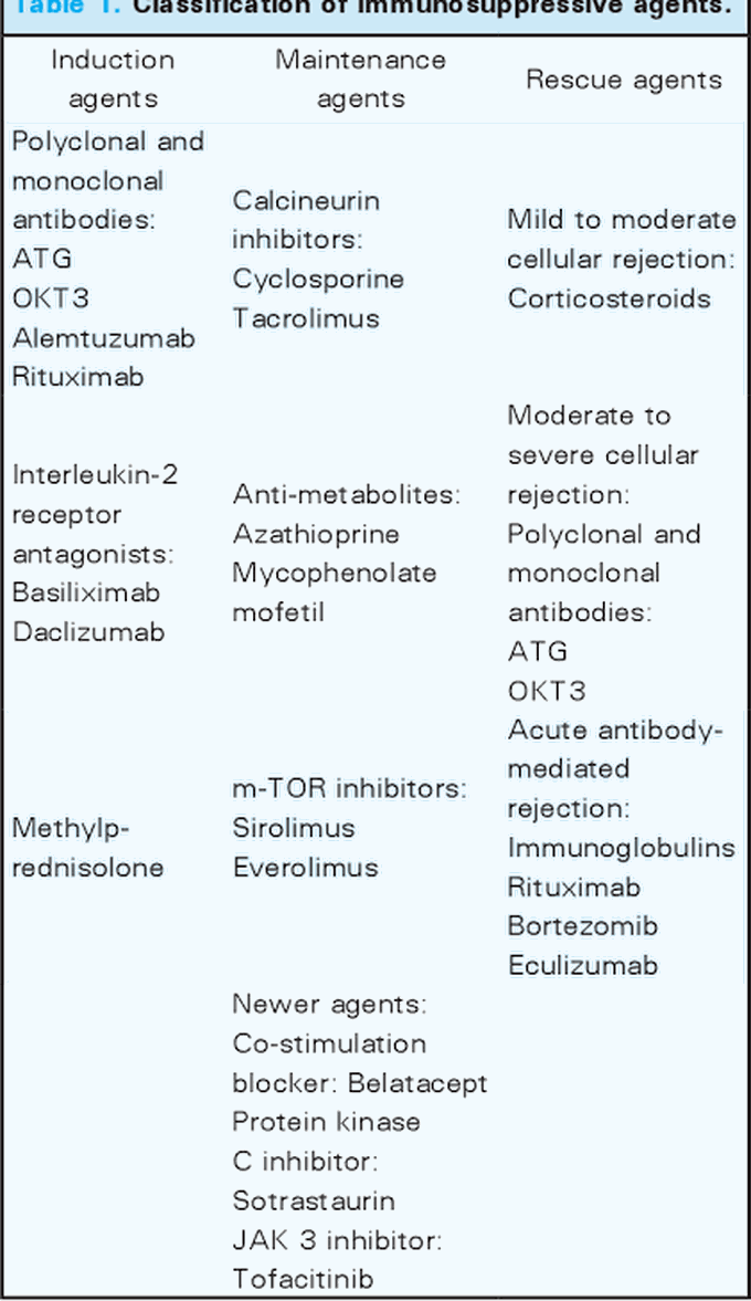 Classification of immunosuppressive agents