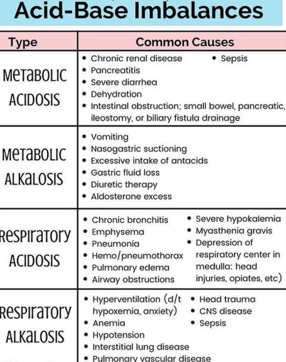 Acid Base Imbalance MEDizzy