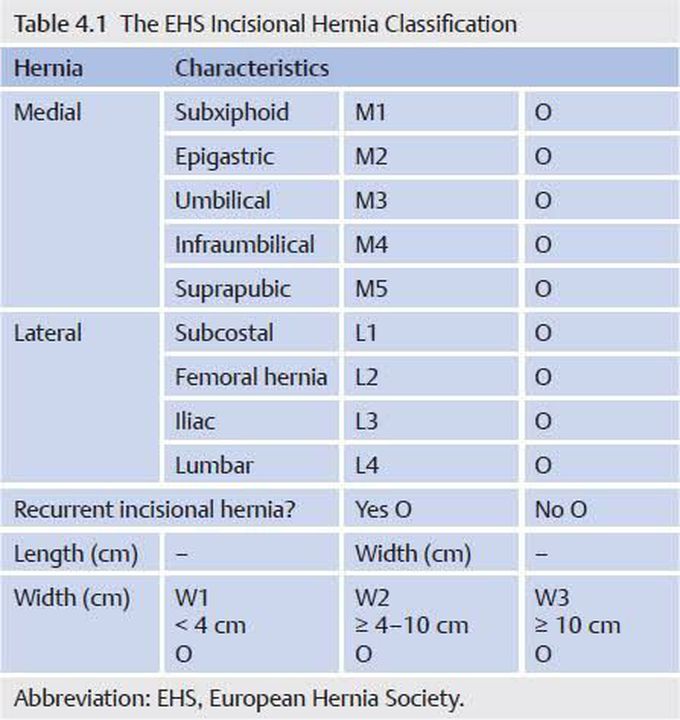 European Hernia Society incisional Hernia classification