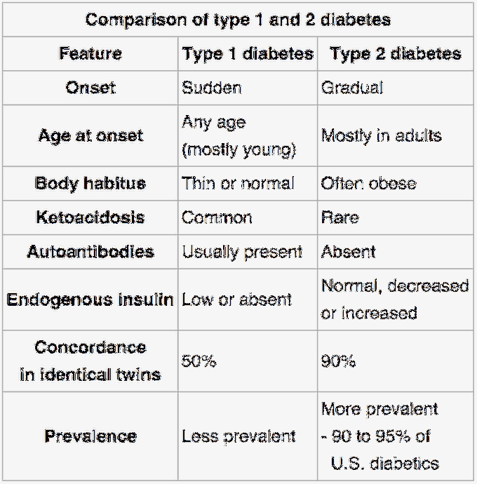 Type 1 vs type 2 diabetes medizzy