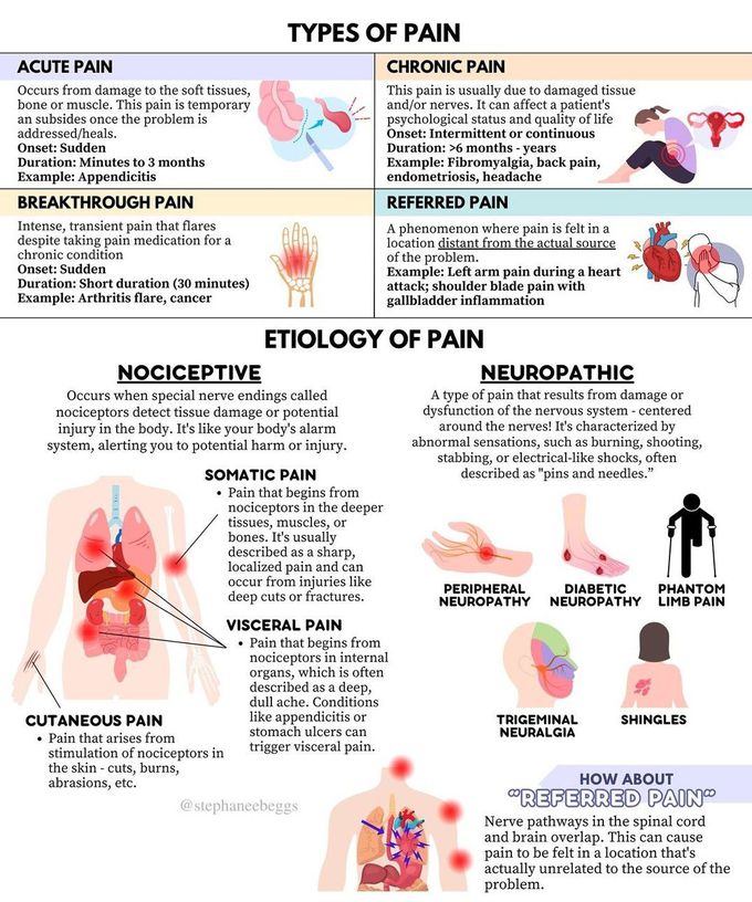 Types of Pain