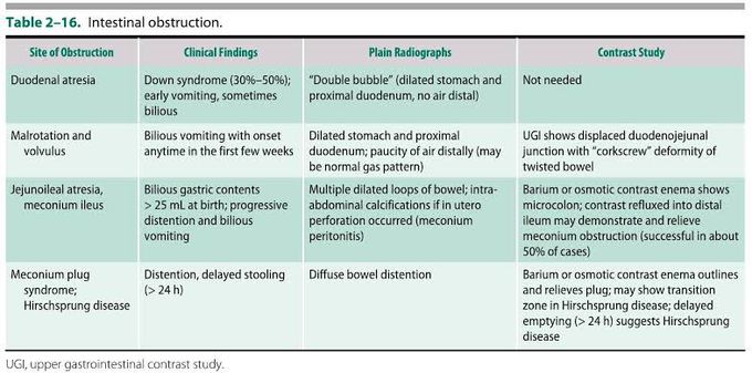 Intestinal Obstruction