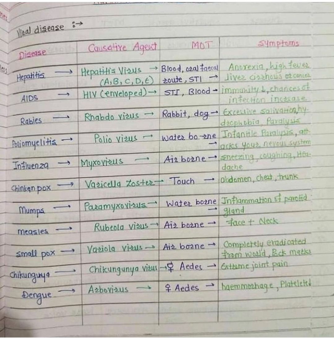 Viral disease - MEDizzy