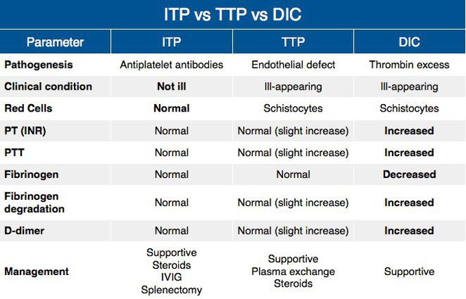 TTP,ITP,DIC