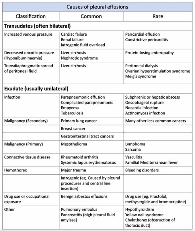 Causes of pleural effusion