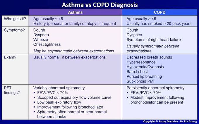 Asthma vs COPD