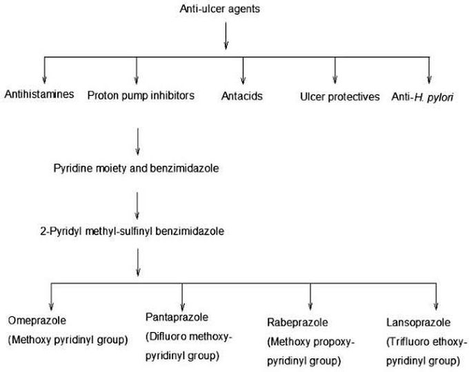 Anti-ulcer agents