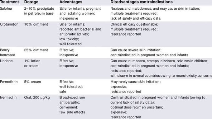 Drug therapy for scabies