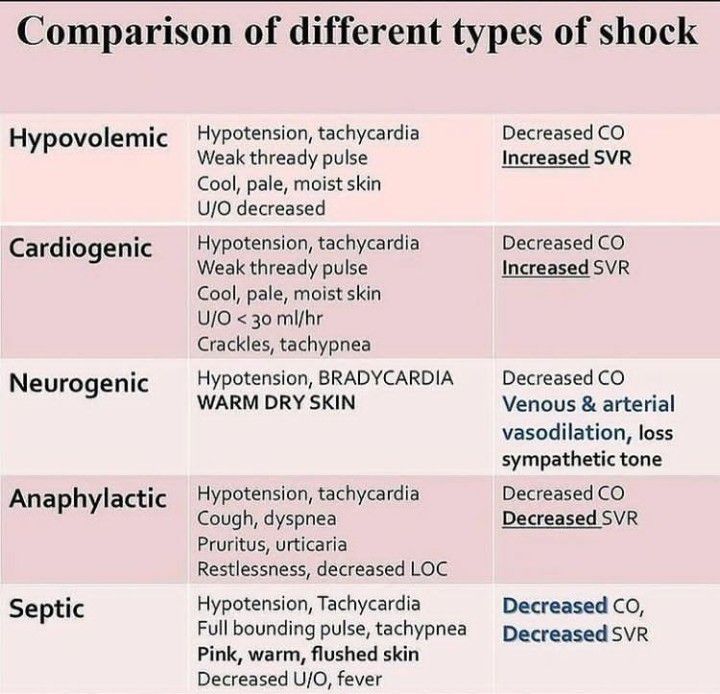 Different types of shocks - MEDizzy