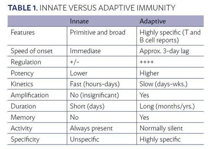 Innate and Adaptive immunity