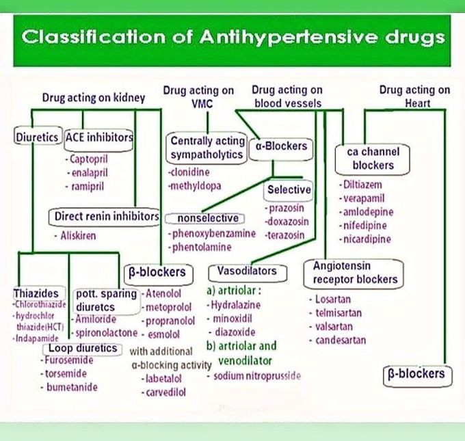 Classification of Antihypertensives group