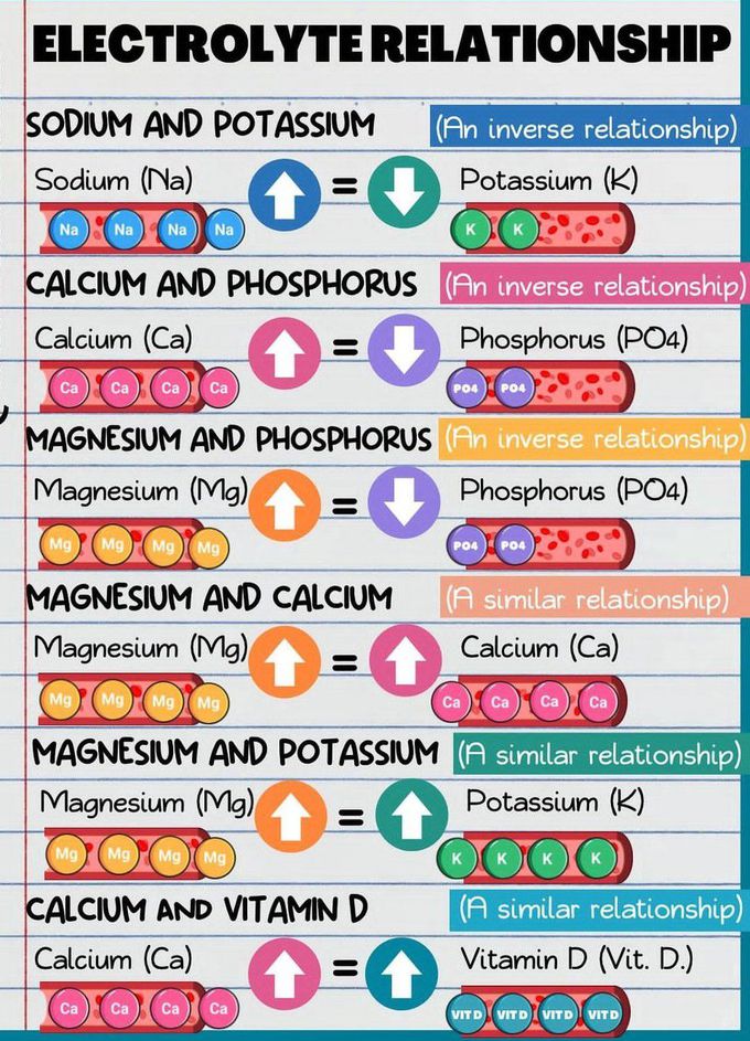 Electrolyte Relationship