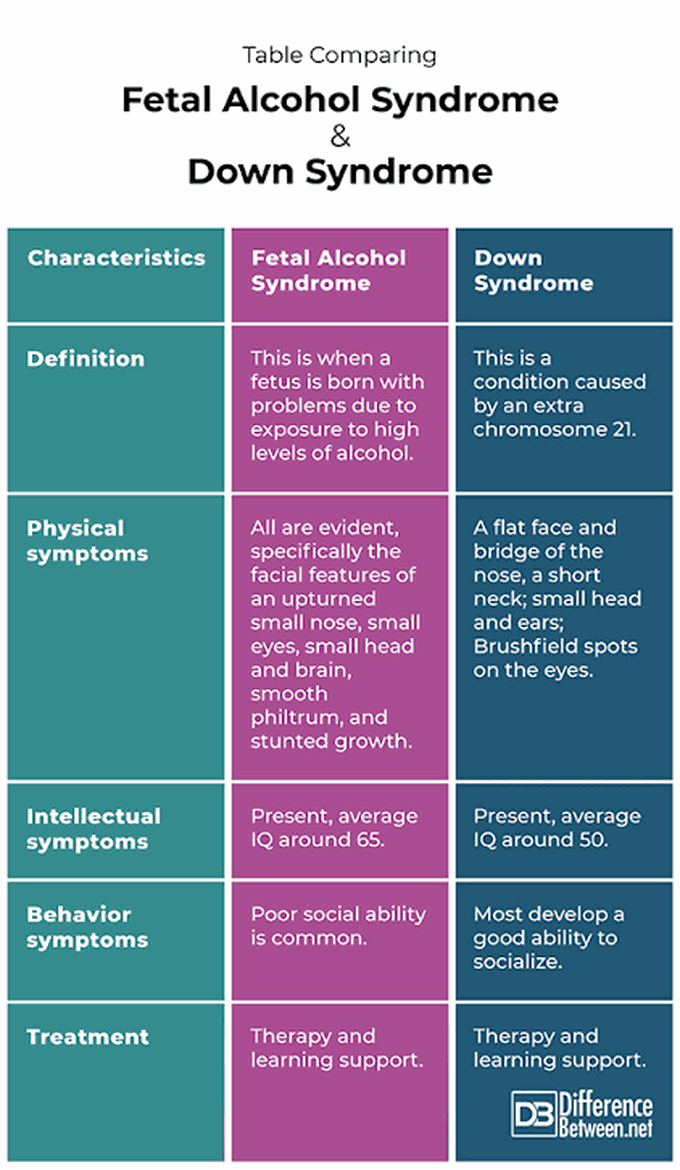 Fetal Alcohol Syndrome and Downs Syndrome