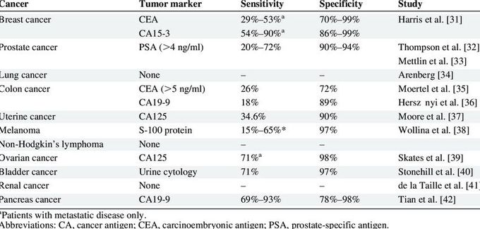 Tumor markers