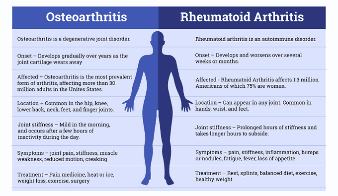Osteoarthritis & Rheumatoid Arthritis