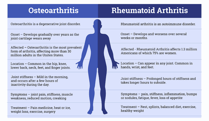 osteoarthritis-rheumatoid-arthritis-medizzy