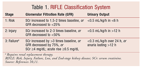 RIFLE Classification for Acute Renal Failure - MEDizzy