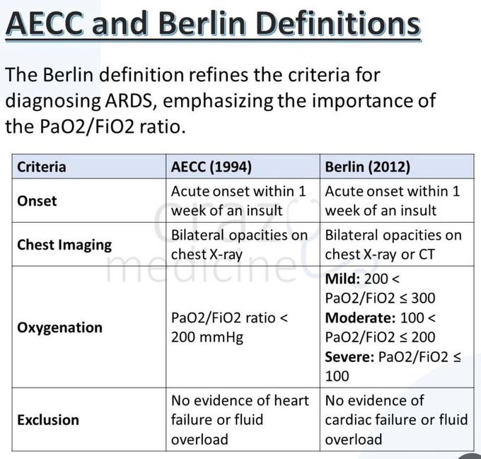 Acute Respiratory Distress Syndrome IX