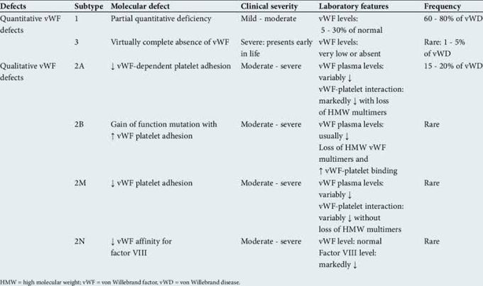 Types of von Willebrand Disease