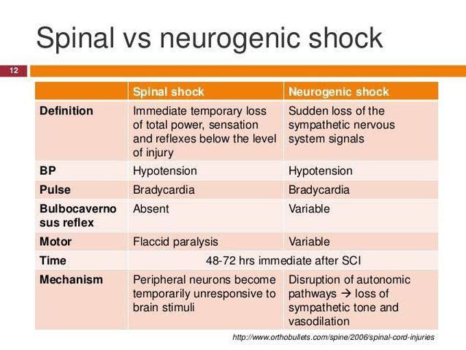 Spinal Vs Neurogenic Shock